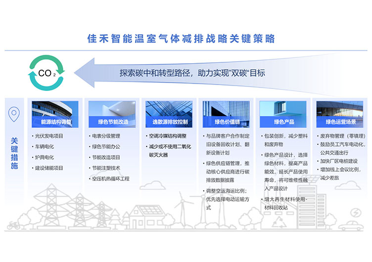 佳禾智能科技股份有限公司温室气体减排战术